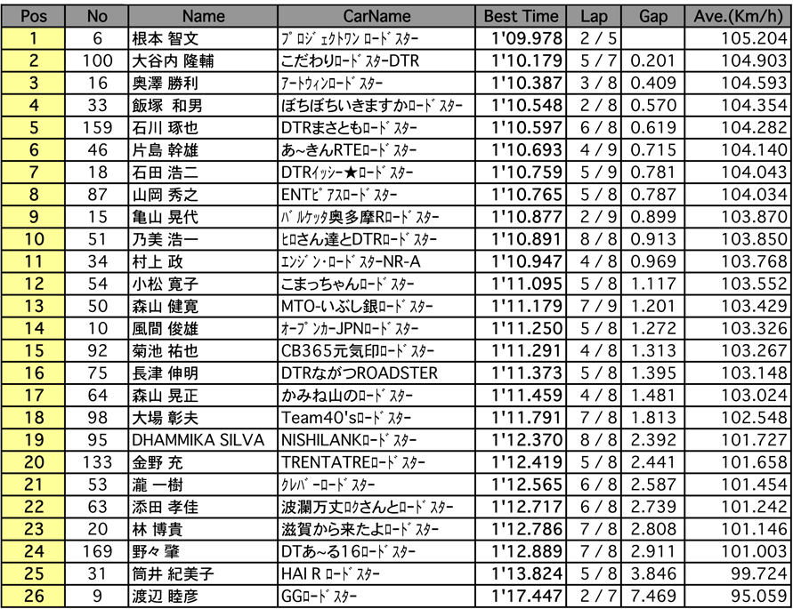 NC I クラブマン（予選）