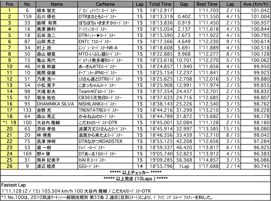 NC I クラブマン（決勝）