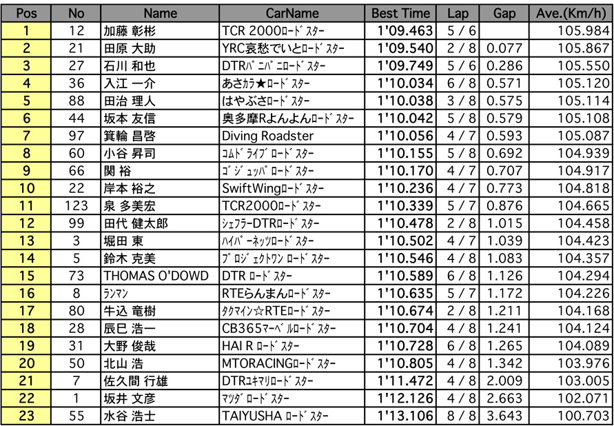 NC I（予選）