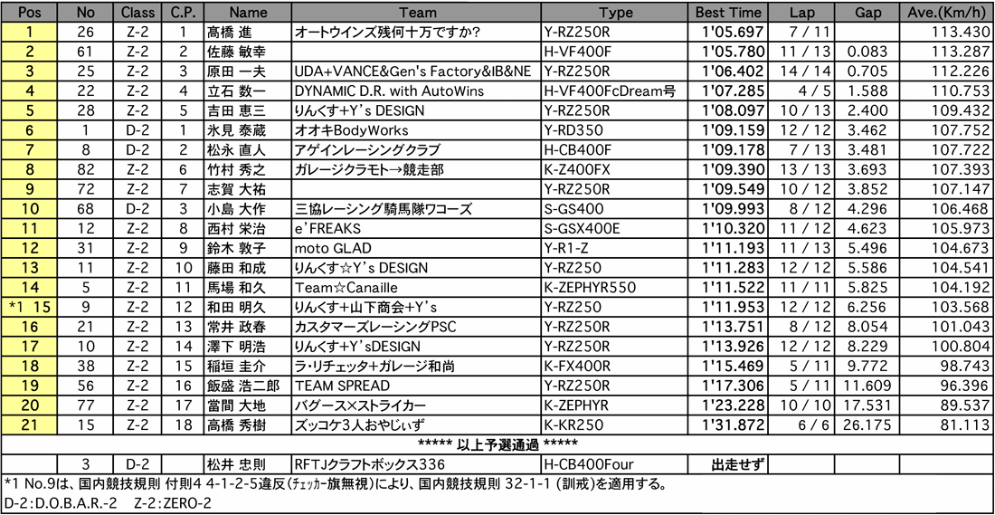 D.O.B.A.R.-2／ZERO-2（予選）