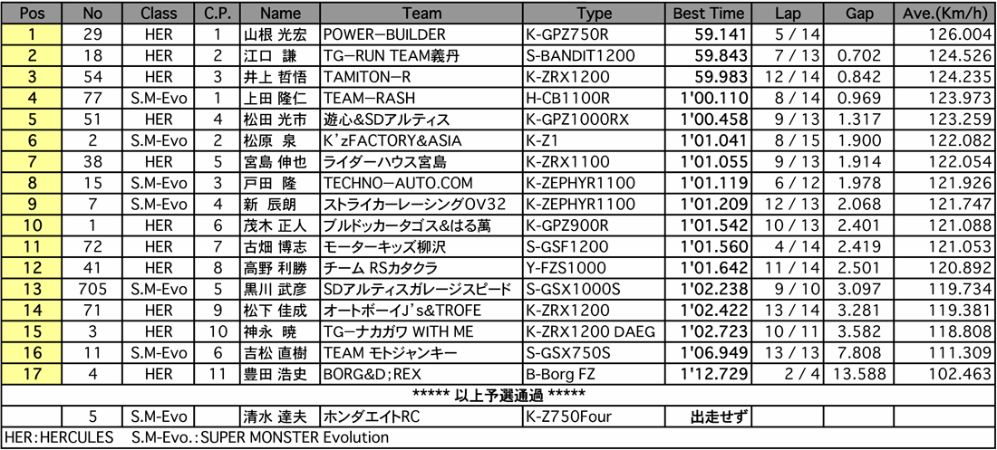 HERCULES／SUPER MONSTER Evo.（予選）