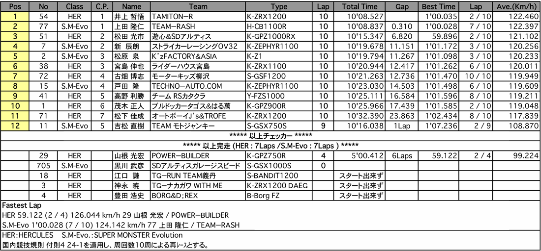 HERCULES／SUPER MONSTER Evo. （決勝）