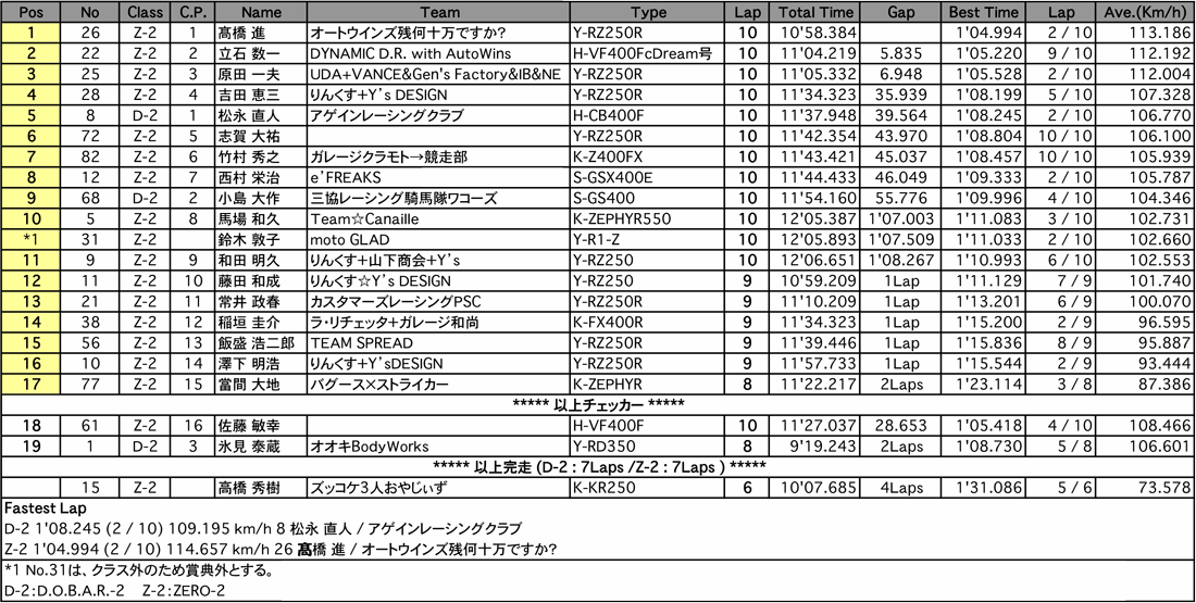 D.O.B.A.R.-2／ZERO-2（決勝）