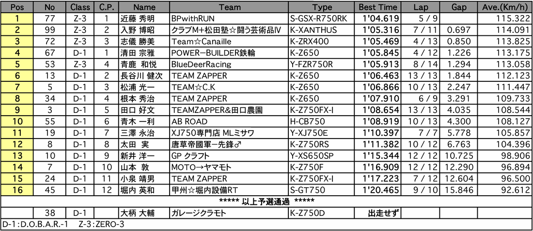 D.O.B.A.R.-1／ZERO-3（予選）