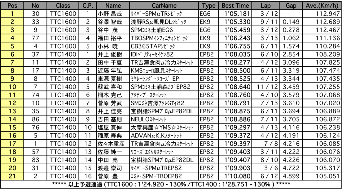 TTC1600／TTC1400（予選）