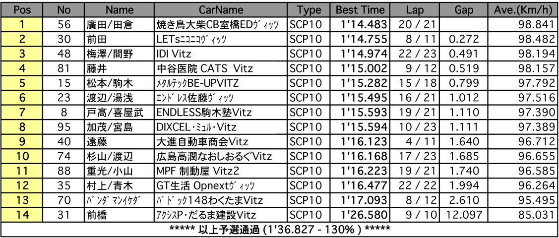 1000c.c.CUP（予選）