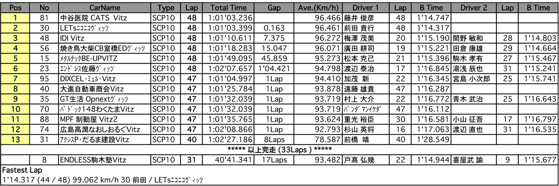 1000c.c.CUP（決勝）