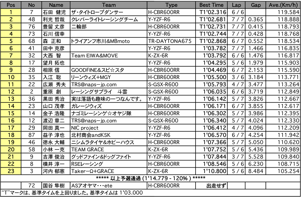 TC600（予選）