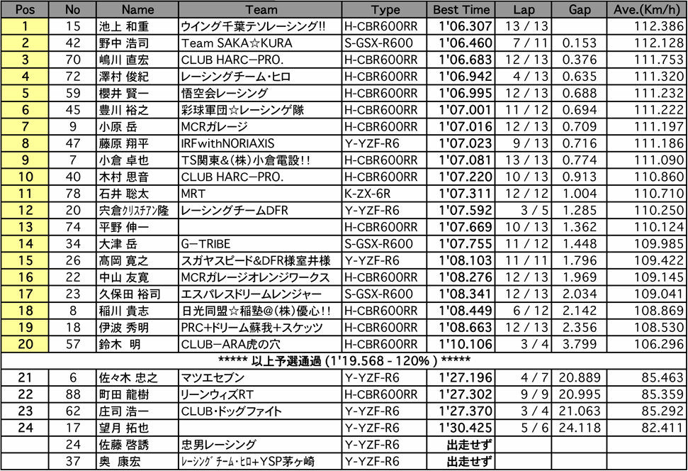 ST600（予選）