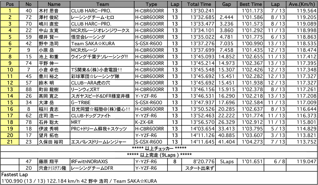 ST600（決勝）