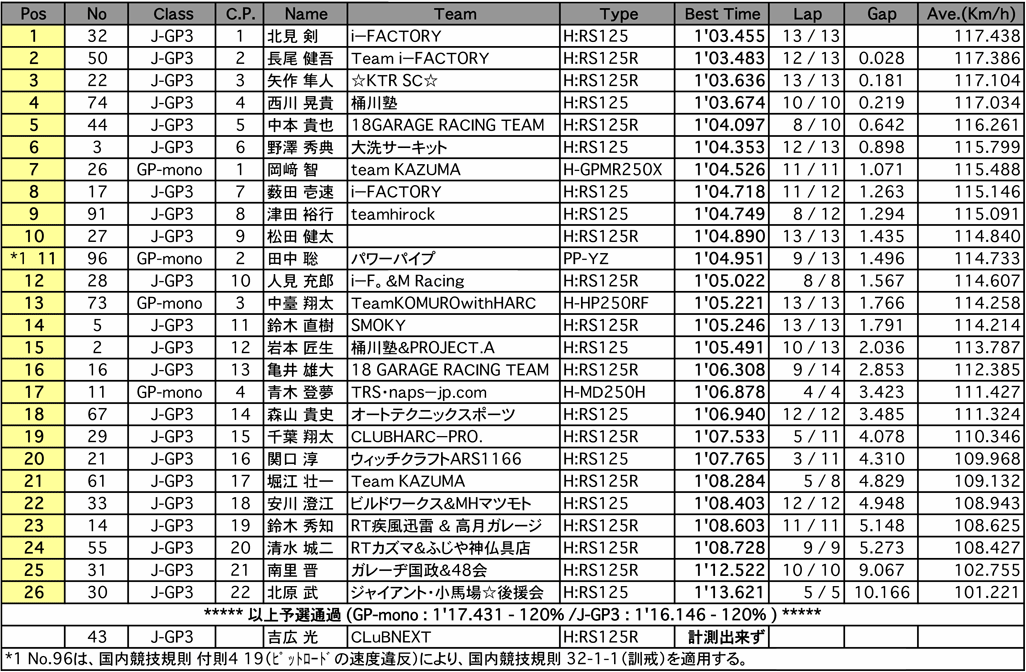 J-GP3／GP-mono（予選）