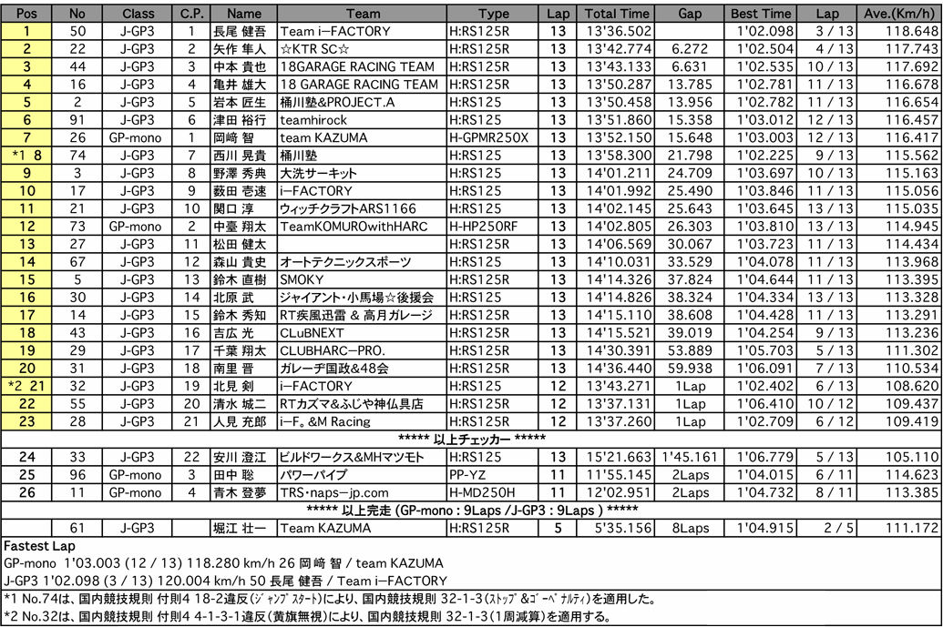 J-GP3／GP-mono（決勝）