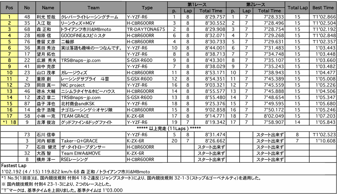 TC600（決勝）