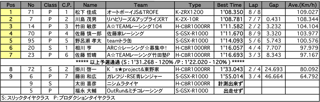 TC-Formula（予選）