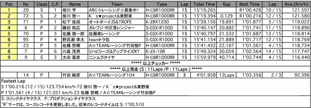 TC-Formula（決勝）