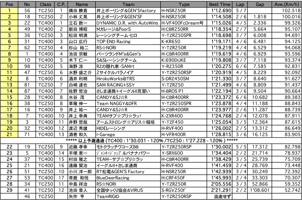 TC400／TC250（予選）