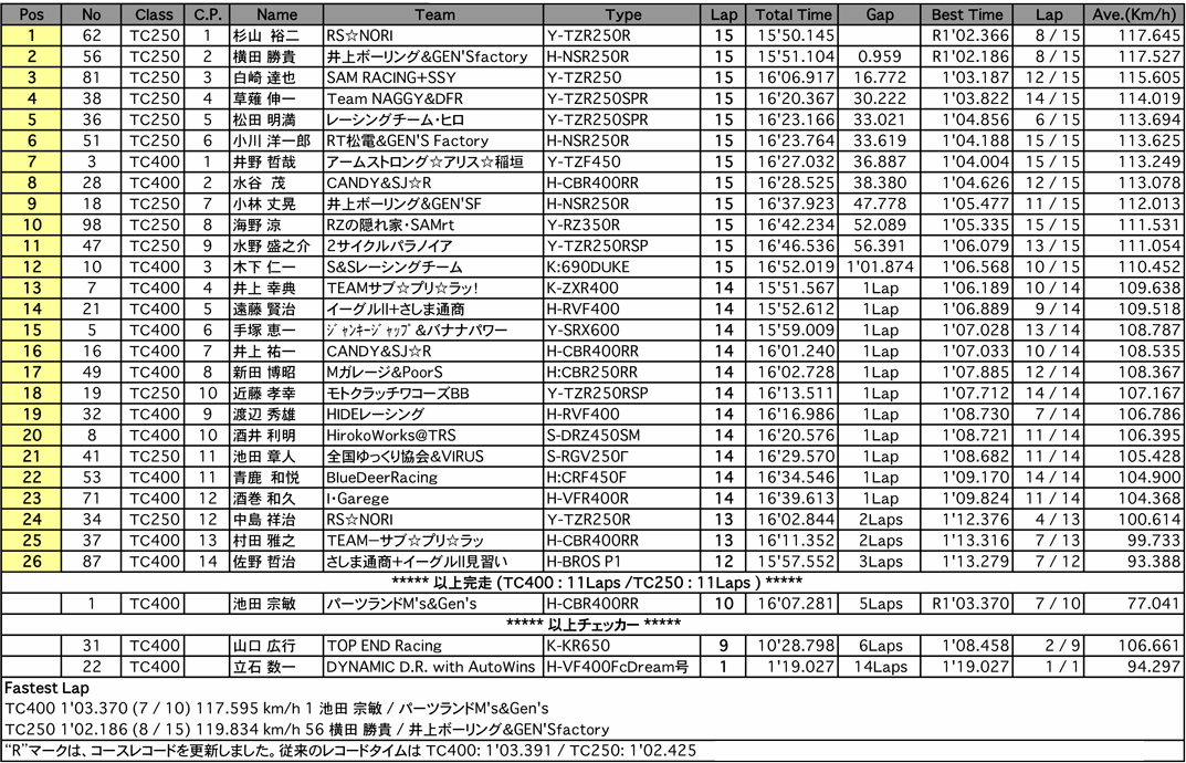 TC400／TC250（決勝）