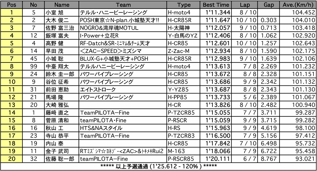 S80（予選）