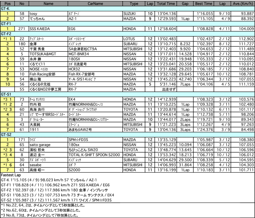 GT／K（クラス別決勝）