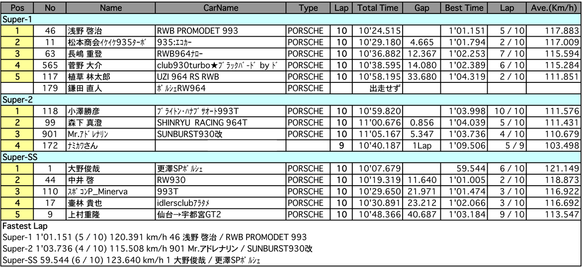 Super CUP（クラス別決勝）