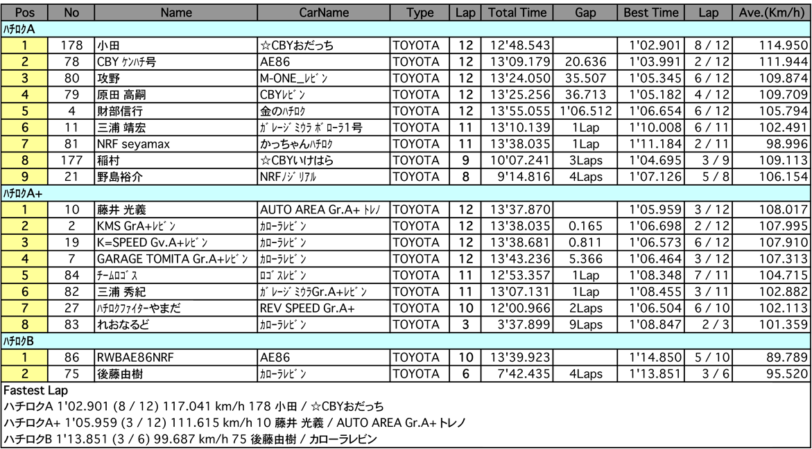 ハチロク（クラス別決勝）