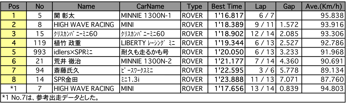 GO！MINI（予選）