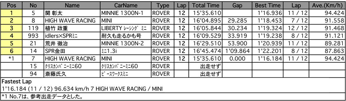 GO！MINI（決勝）