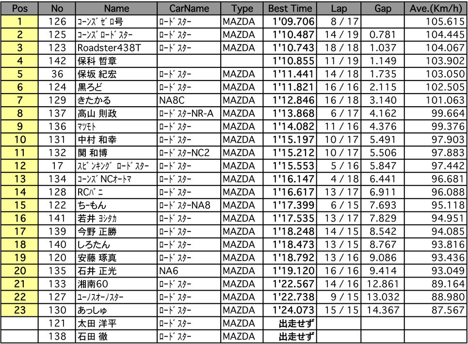 EUNOSスポーツ フリー走行（1回目）