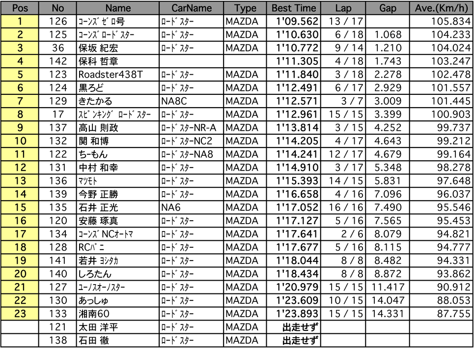 EUNOSスポーツ フリー走行（2回目）