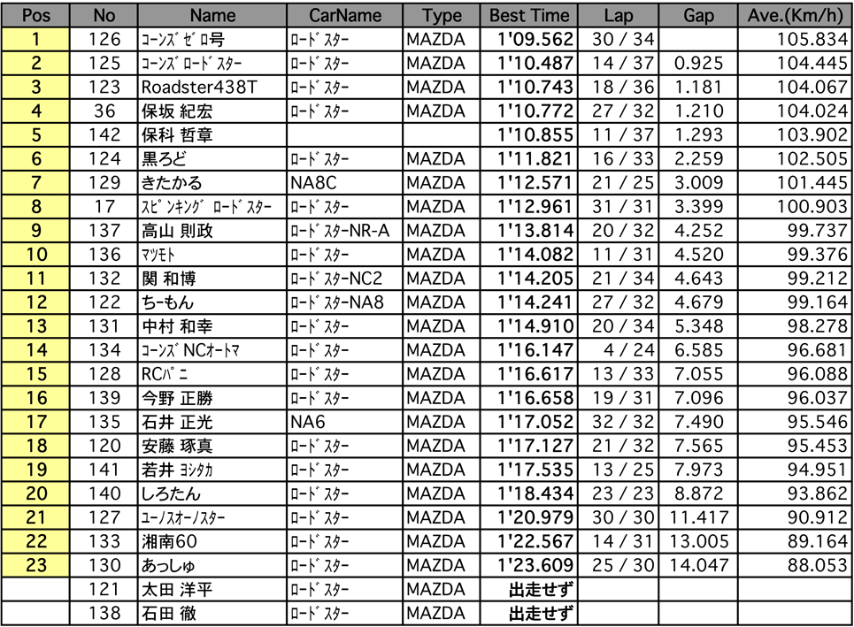 EUNOSスポーツ フリー走行（総合結果）