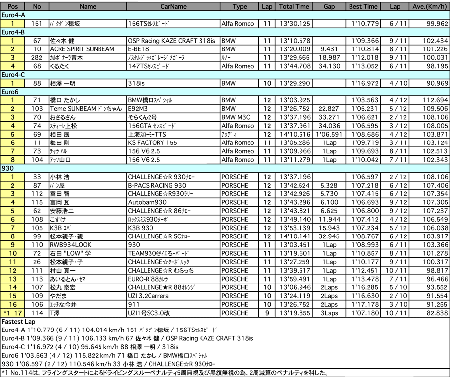 930／Euro（クラス別決勝）