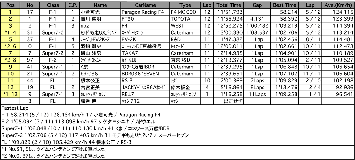 F／7／FL（決勝）