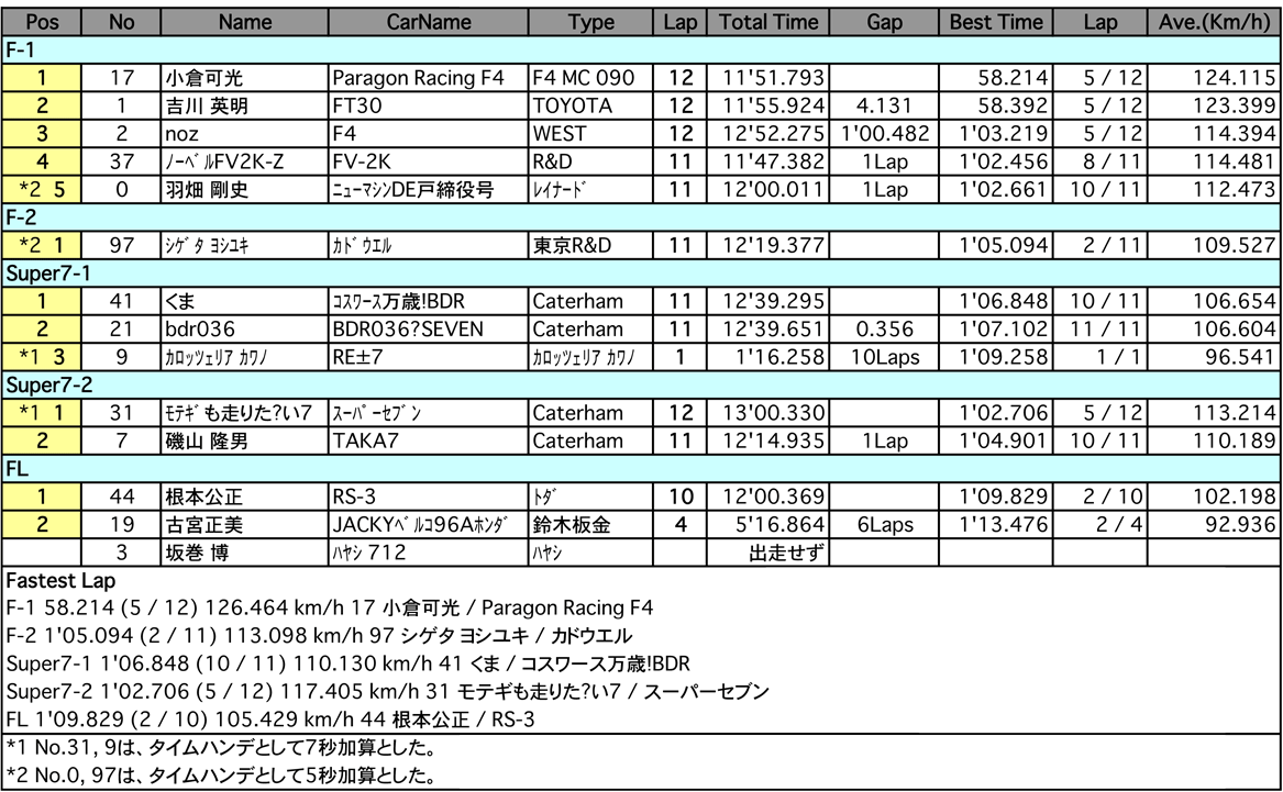 F／7／FL（クラス別決勝）