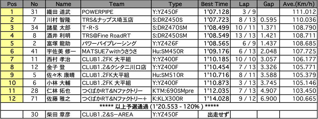 Terminator's1（予選）