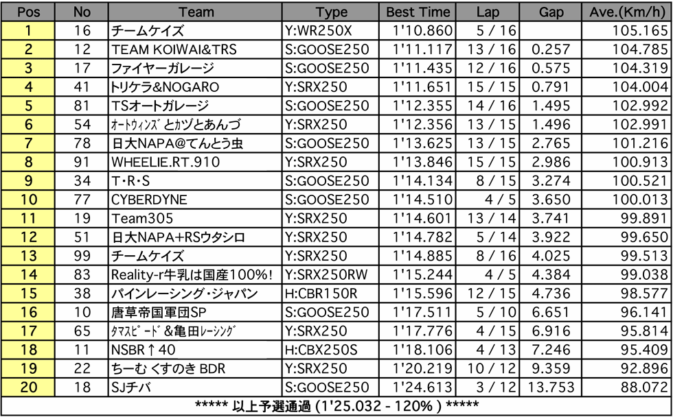 NS2耐久（予選）
