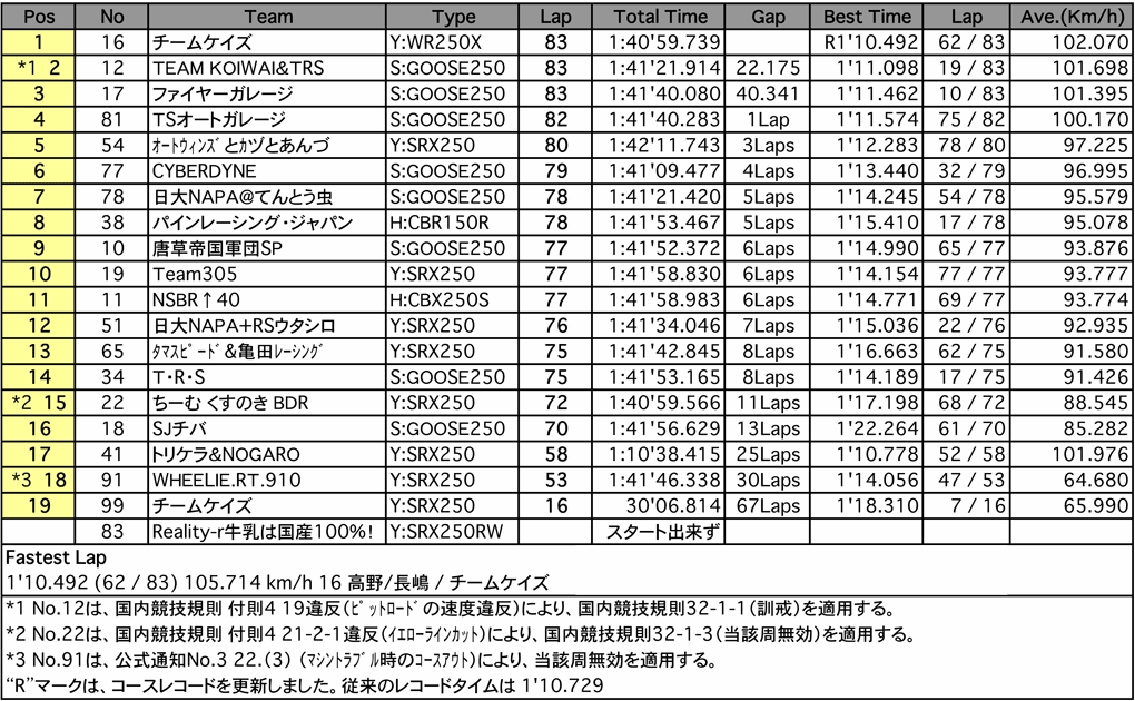 NS2耐久（決勝）
