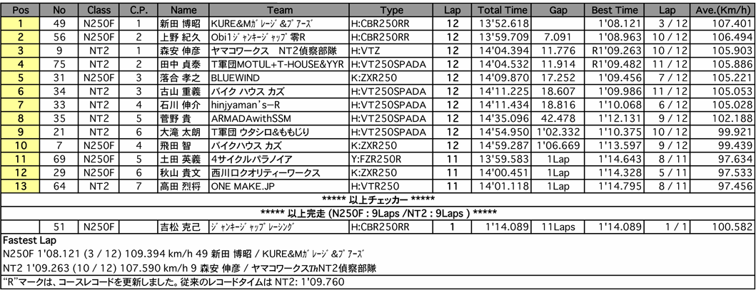 NT2＆N250F（決勝）