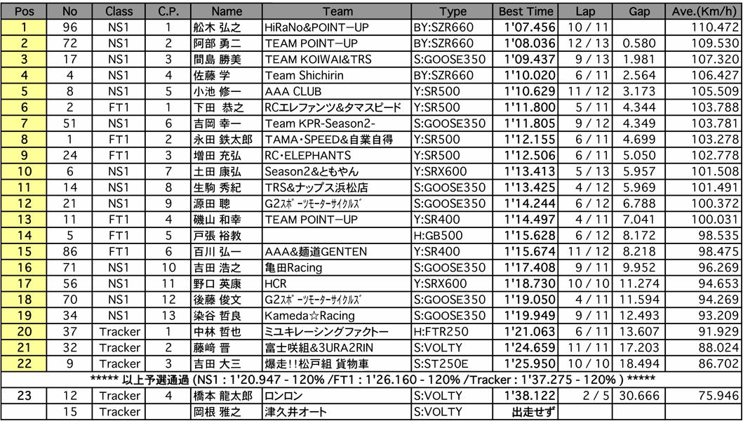 NS1＆FT1＆Tracker（予選）