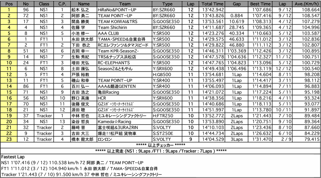 NS1＆FT1＆Tracker（決勝）