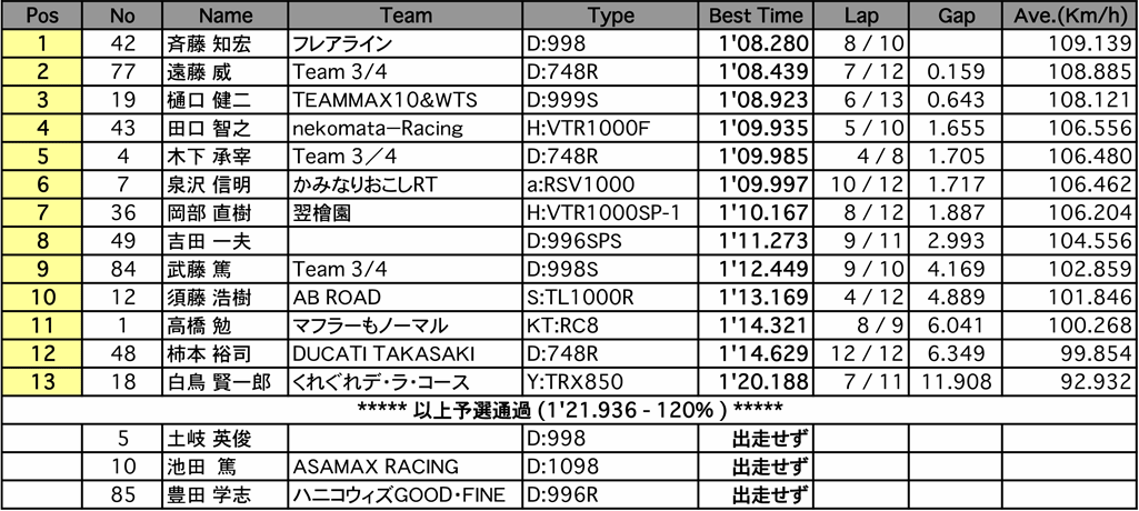 NT1（予選）