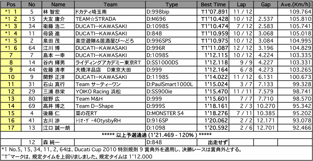 DUCATI　Entry（予選）