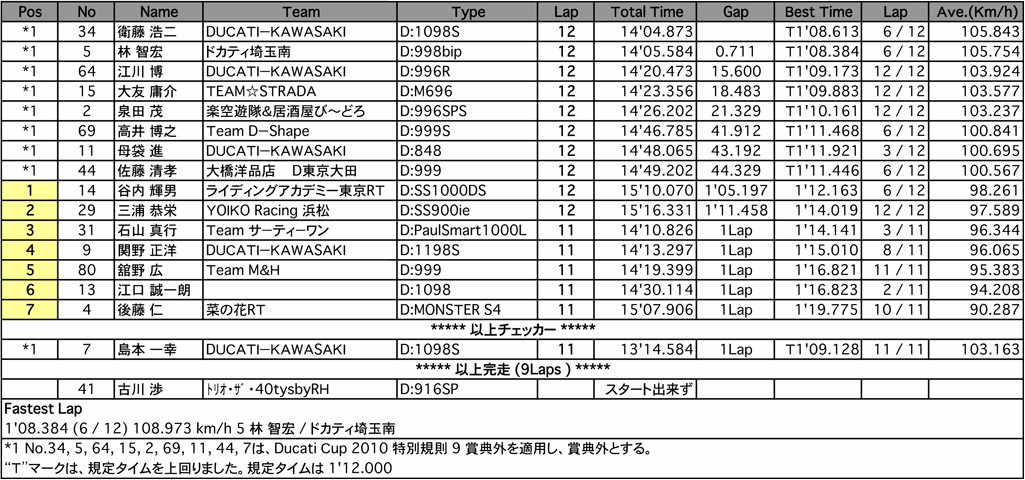 DUCATI　Entry（決勝）