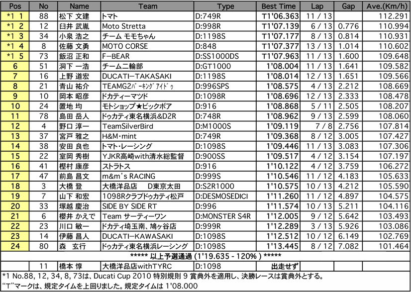 DUCATI　Middle（予選）