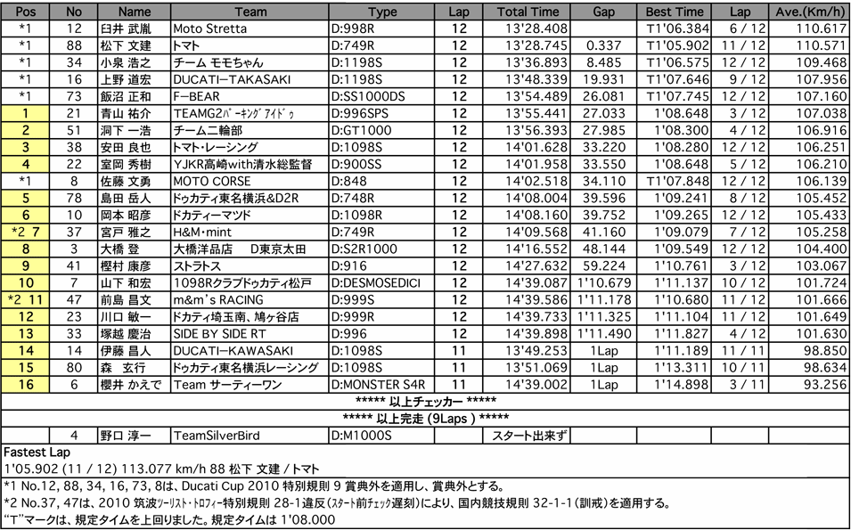 DUCATI　Middle（決勝）