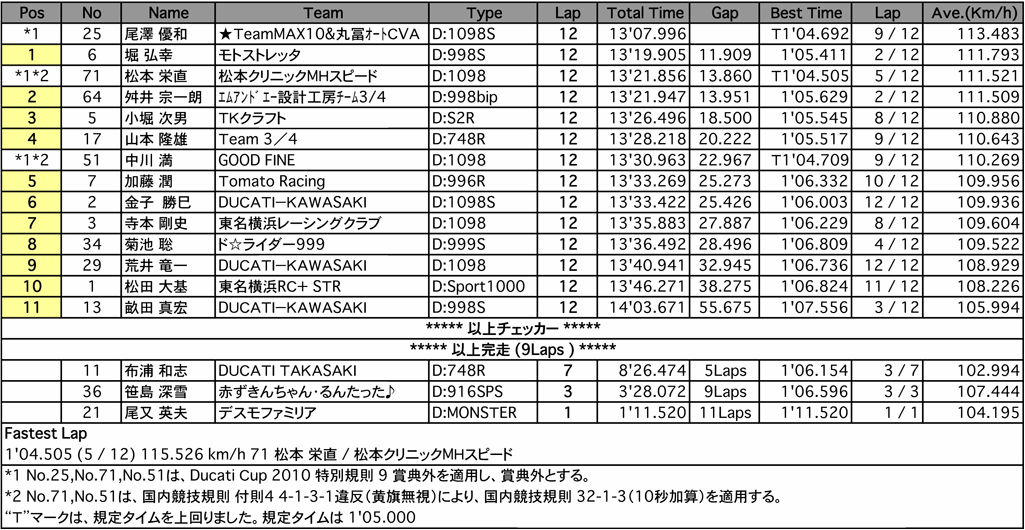 DUCATI　Advance（決勝）