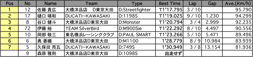 DUCATI　Challenge（結果）