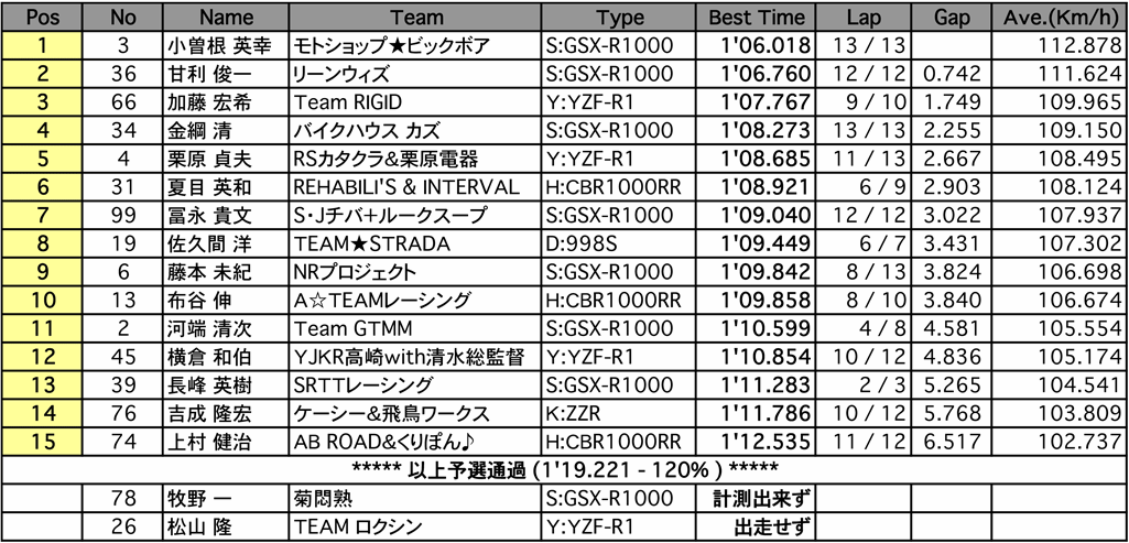 NB（予選）