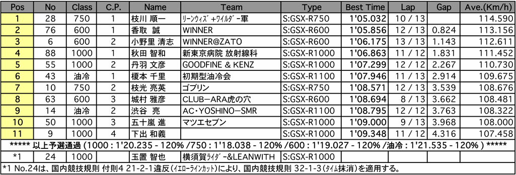 GSX-R CUP（予選）