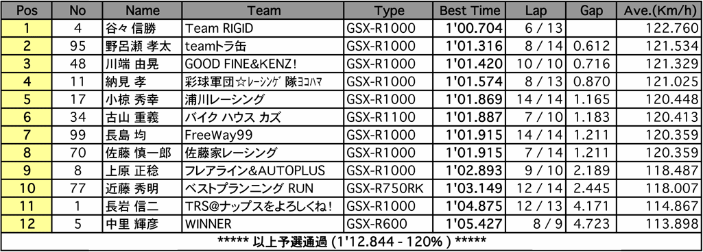 GSX-R MASTERS（予選）