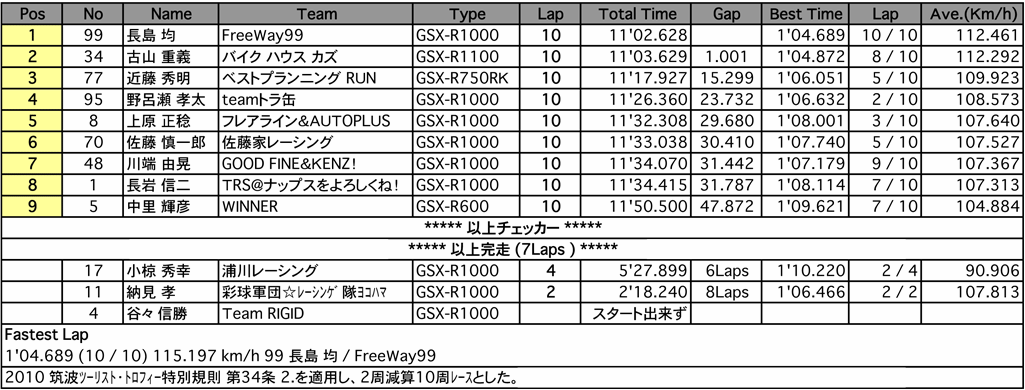 GSX-R MASTERS（決勝）